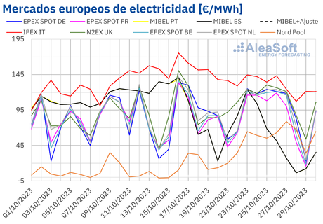 AleaSoft: El mercado MIBEL registra los precios más bajos de Europa al final de octubre gracias a la eólica AleaSoft: El mercado MIBEL registra los precios más bajos de Europa al final de octubre gracias a la eólica