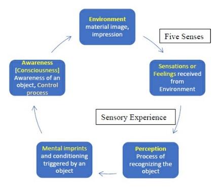 Algunas definiciones de consciencia y su traslación a robótica cognitiva