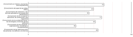 ¿Somos competentes los arquitectos y arquitectas españoles? ¿Somos competentes los arquitectos y arquitectas españoles?