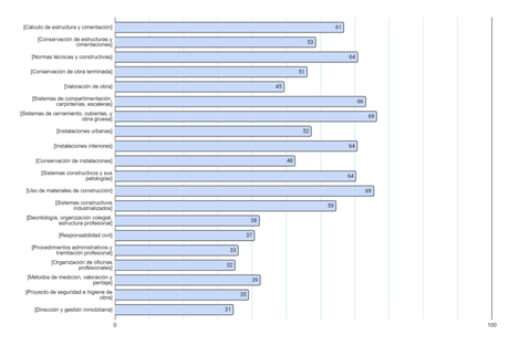 ¿Somos competentes los arquitectos y arquitectas españoles?