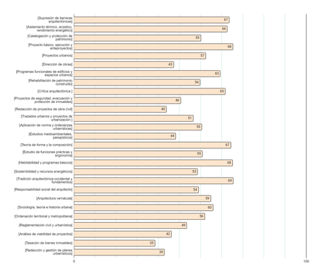 ¿Somos competentes los arquitectos y arquitectas españoles? ¿Somos competentes los arquitectos y arquitectas españoles?