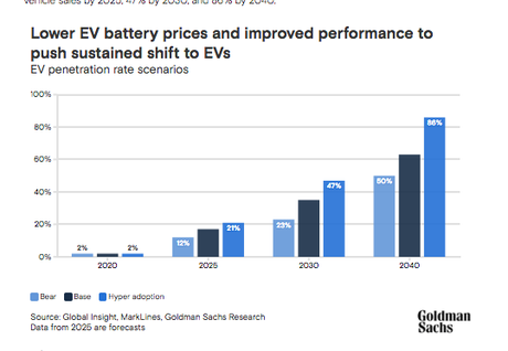 Goldman apuna  una caída del precio hasta los 99 dólares para 2025  de las baterías para coches elécricos