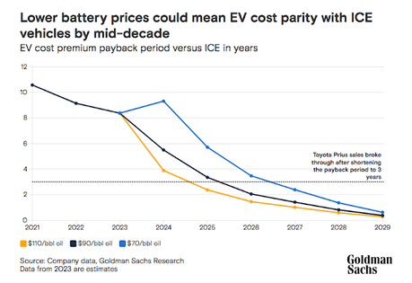 Goldman apuna  una caída del precio hasta los 99 dólares para 2025  de las baterías para coches elécricos