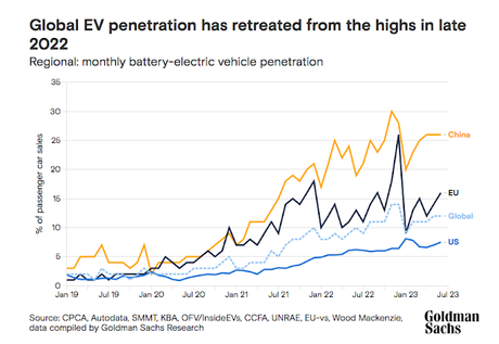 Goldman apuna  una caída del precio hasta los 99 dólares para 2025  de las baterías para coches elécricos