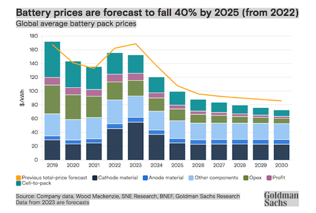 Goldman apuna  una caída del precio hasta los 99 dólares para 2025  de las baterías para coches elécricos