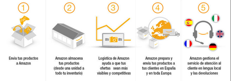 Amazon se encarga de la distribución