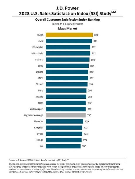 Porsche, Infiniti y Alfa Romeo lideran el  índice de satisfacción de ventas (SSI) en JD Power Study