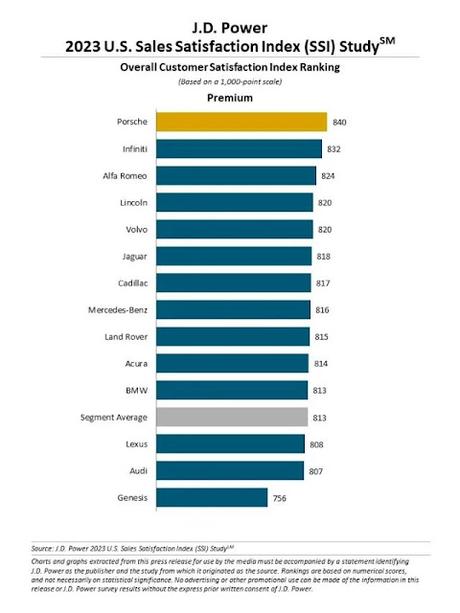 Porsche, Infiniti y Alfa Romeo lideran el  índice de satisfacción de ventas (SSI) en JD Power Study