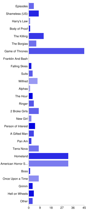 Las 10 mejores Series-Estrenos del 2011
