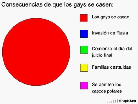 ¿Qué Pasa si se Casan los Homosexuales?