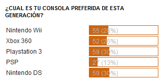 Las consolas preferidas