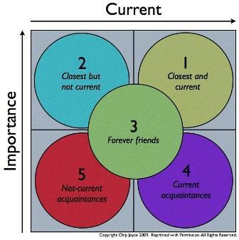 ¿Es legítimo clasificar amigos y conocidos?