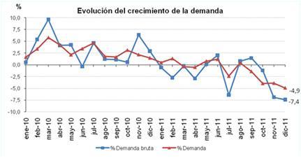 Diciembre 2011: 34,1% de generación eléctrica renovable