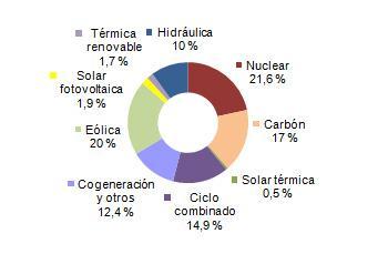 Diciembre 2011: 34,1% de generación eléctrica renovable