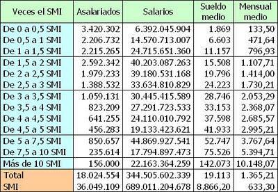 Las diferencias salariales en España (1ª Parte)