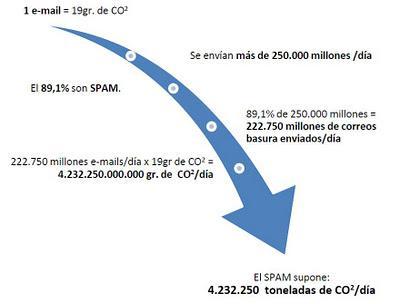 El SPAM como arma de contaminación masiva (1 e-mail = 19 gr. de CO2)