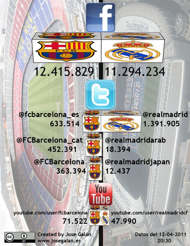 El clásico digital de las redes sociales: FC.Barcelona vs R.Madrid en Facebook y Twitter.