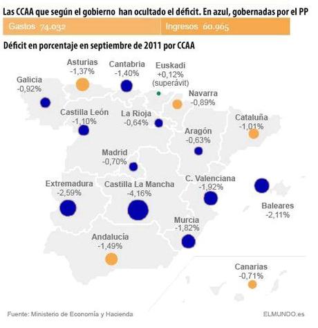 deficit por comunidades autonomas