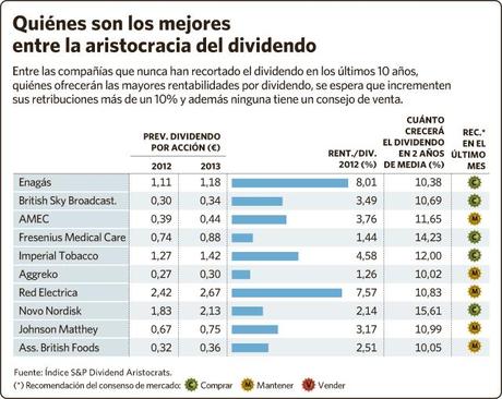 La flor y nata de los valores más rentables en dividendo. La flor y nata de los valores más rentables en dividendo.