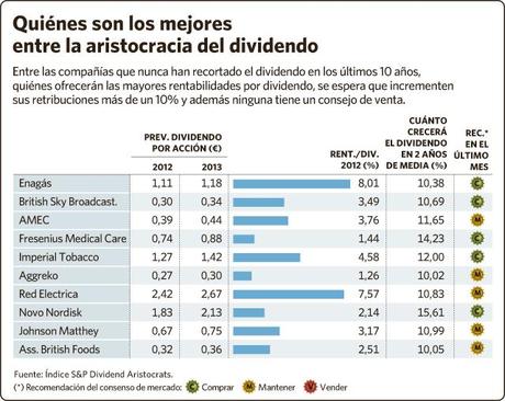 La flor y nata de los valores más rentables en dividendo.