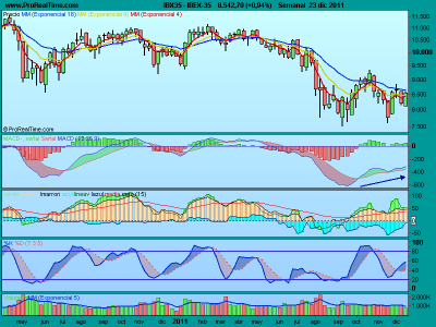 Situación del IBEX y estrategia del Santander