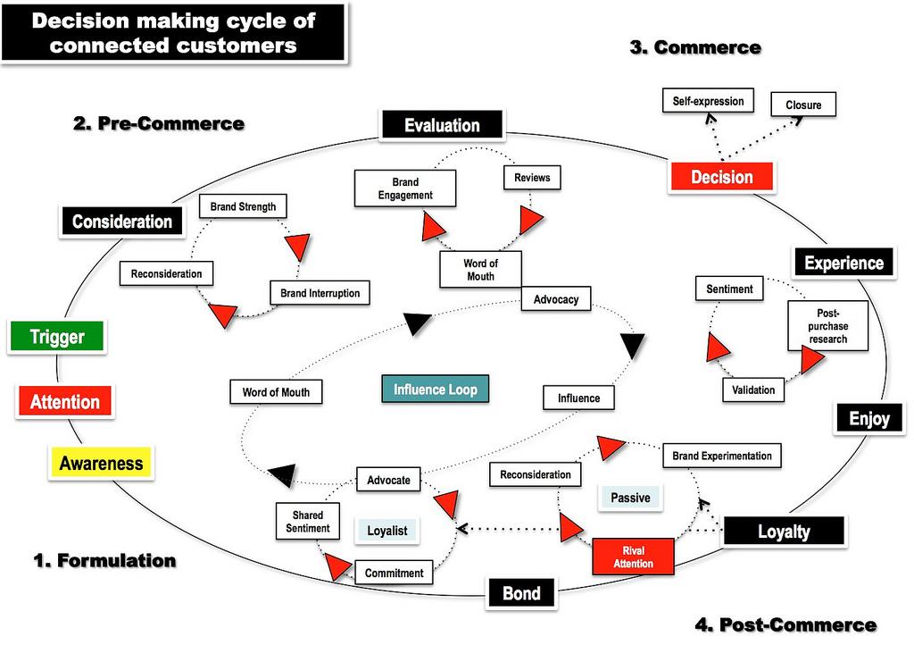 El proceso de decisión de compra de los consumidores conectados