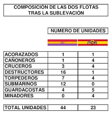 LA ARMADA DE LA REPÚBLICA ESPAÑOLA DURANTE LA GUERRA DE ESPAÑA (1936 - 1939)