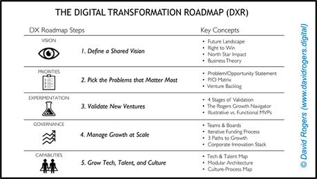 Tres verdades y una fórmula para explicar la transformación digital