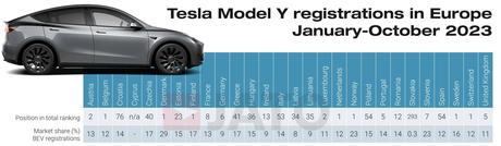 El Tesla Model Y reina en Europa con  209.000 unidades matriculadas de enero a octubre de 2023