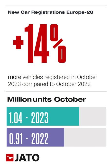 El Tesla Model Y reina en Europa con  209.000 unidades matriculadas de enero a octubre de 2023