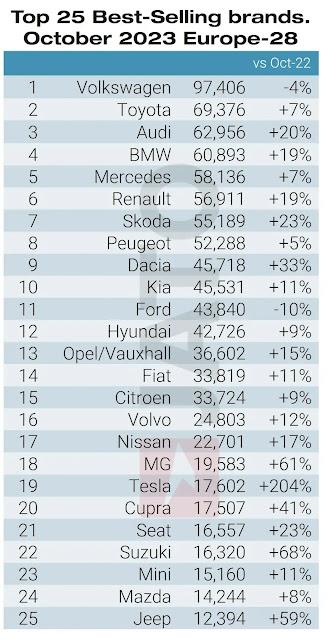 El Tesla Model Y reina en Europa con 209.000 unidades matriculadas de enero a octubre de 2023 El Tesla Model Y reina en Europa con 209.000 unidades matriculadas de enero a octubre de 2023