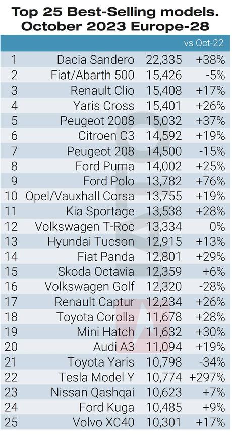 El Tesla Model Y reina en Europa con 209.000 unidades matriculadas de enero a octubre de 2023 El Tesla Model Y reina en Europa con 209.000 unidades matriculadas de enero a octubre de 2023