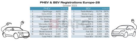 El Tesla Model Y reina en Europa con 209.000 unidades matriculadas de enero a octubre de 2023 El Tesla Model Y reina en Europa con 209.000 unidades matriculadas de enero a octubre de 2023