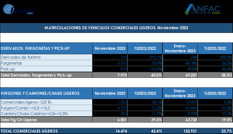Las matriculaciones de turismos logran las 78314 unidades en noviembre de 2023 en España, un 7% más Las matriculaciones de turismos logran las 78314 unidades en noviembre de 2023 en España, un 7% más