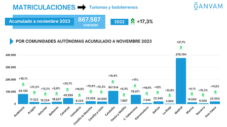 Las matriculaciones de turismos logran las 78314 unidades en noviembre de 2023 en España, un 7% más Las matriculaciones de turismos logran las 78314 unidades en noviembre de 2023 en España, un 7% más