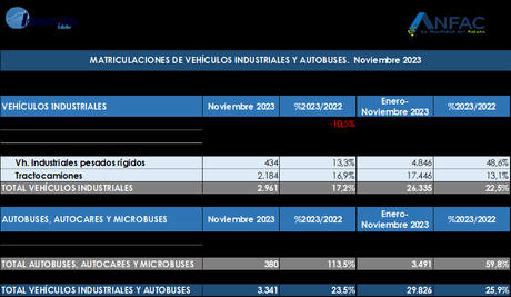 Las matriculaciones de turismos logran las 78314 unidades en noviembre de 2023 en España, un 7% más Las matriculaciones de turismos logran las 78314 unidades en noviembre de 2023 en España, un 7% más