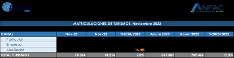 Las matriculaciones de turismos logran las 78314 unidades en noviembre de 2023  en España, un 7% más