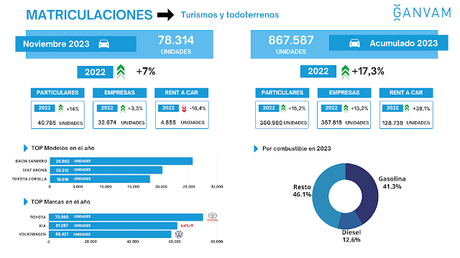 Las matriculaciones de turismos logran las 78314 unidades en noviembre de 2023 en España, un 7% más Las matriculaciones de turismos logran las 78314 unidades en noviembre de 2023 en España, un 7% más