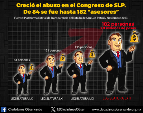 Aumento Sustancial en la Contratación de Asesores por la Legislatura de San Luis Potosí
