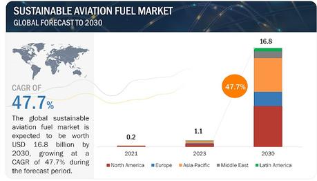 Los combustibles de aviación sostenibles crecerán en 6.800 millones de dólares para 2030