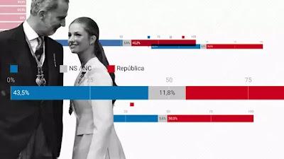 La mayoría de los españoles quiere un referéndum para decidir entre monarquía o república… Y crítica a Camilo José Cela.