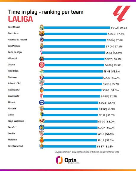 El Sevilla es el tercer equipo de LaLiga con menos tiempo de juego efectivo