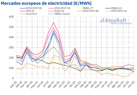 AleaSoft: Las producciones eólica y solar continuaron batiendo récords en Europa durante noviembre