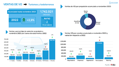 El mercado de ocasión cerrará 2023 con un crecimiento del 2,5%, hasta las 1,9 millones de unidades