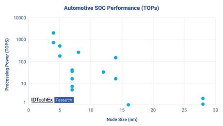 IDTechEx analiza la computación de alto rendimiento para automoción IDTechEx analiza la computación de alto rendimiento para automoción