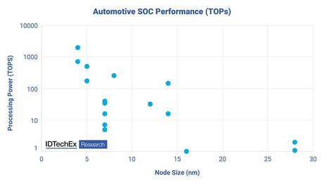 IDTechEx analiza la computación de alto rendimiento para automoción