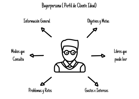 ¿Cómo hacer marketing en Linkedin? perfil del cliente ideal