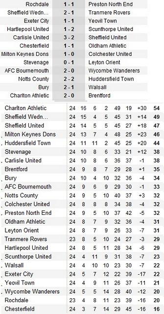 Resumen Jornada 23 y 24 de la League One!