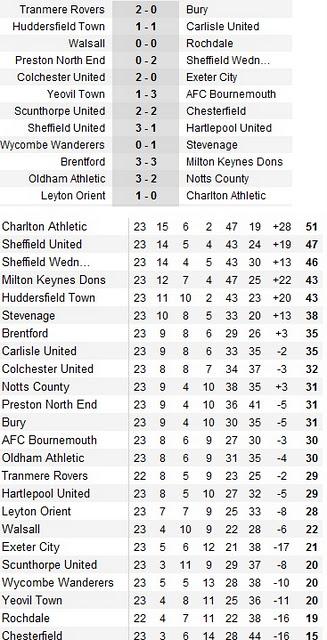 Resumen Jornada 23 y 24 de la League One!