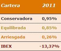 Resultados de carteras de inversión 2011